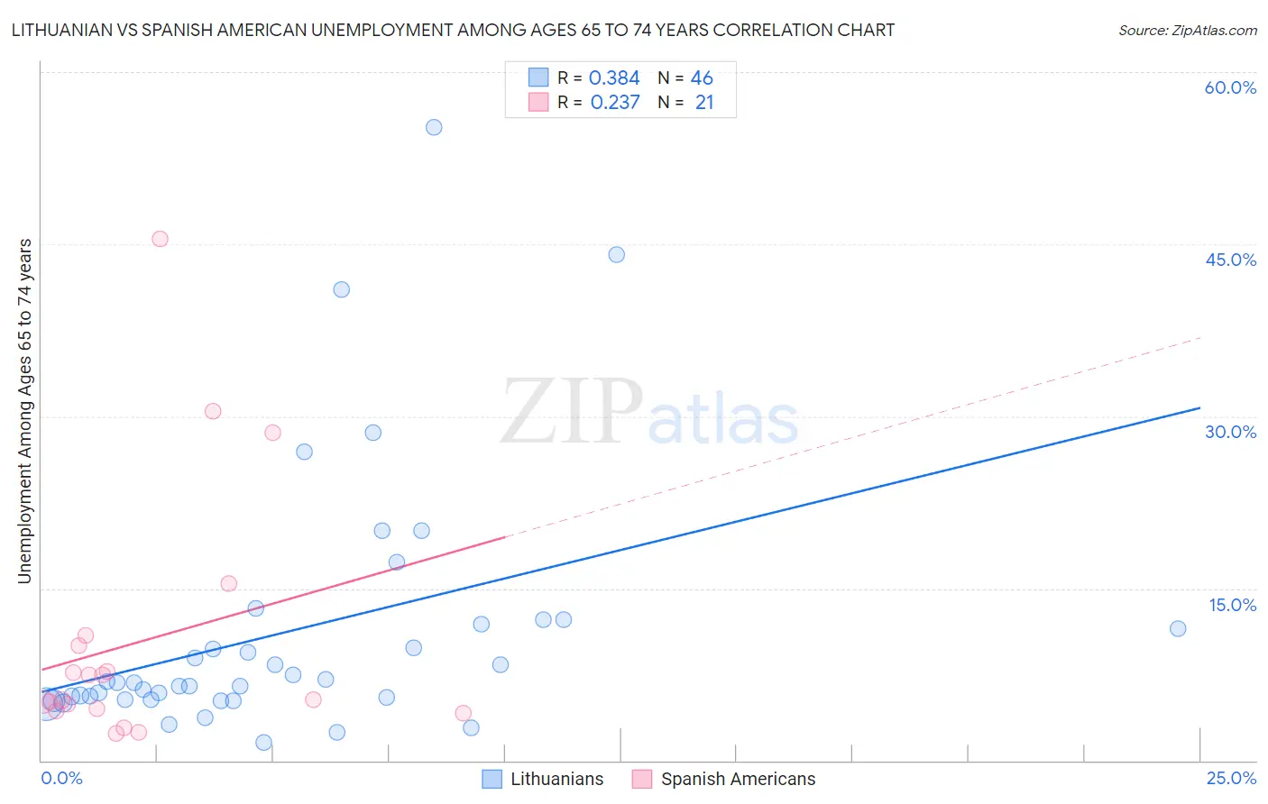 Lithuanian vs Spanish American Unemployment Among Ages 65 to 74 years