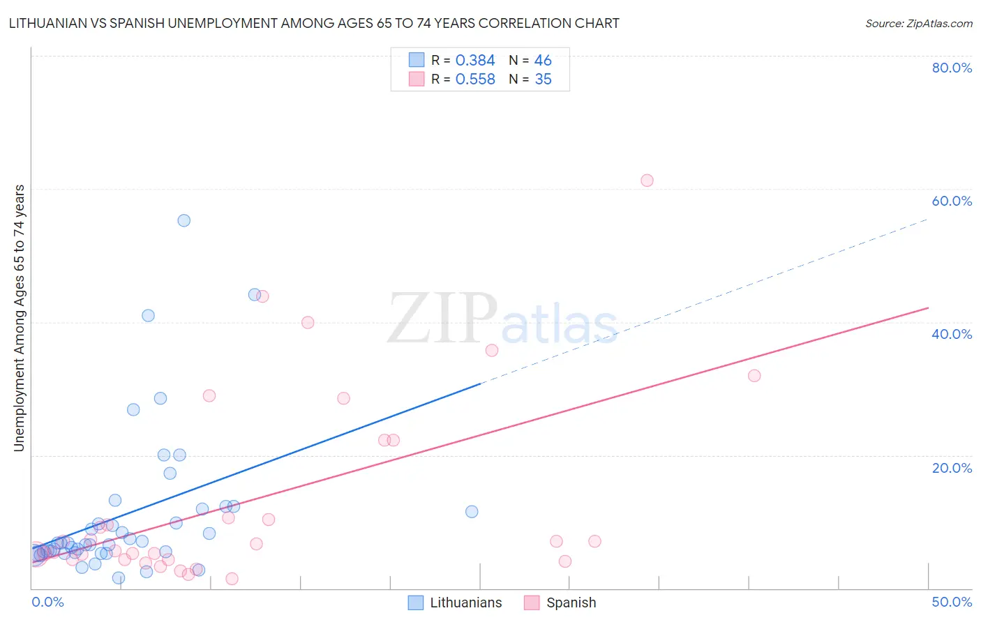 Lithuanian vs Spanish Unemployment Among Ages 65 to 74 years