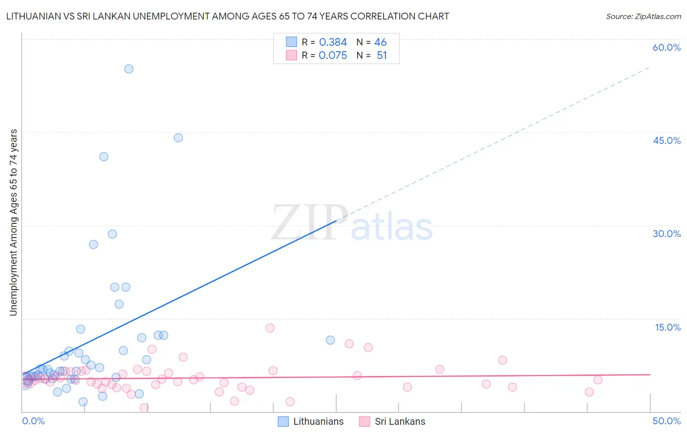 Lithuanian vs Sri Lankan Unemployment Among Ages 65 to 74 years