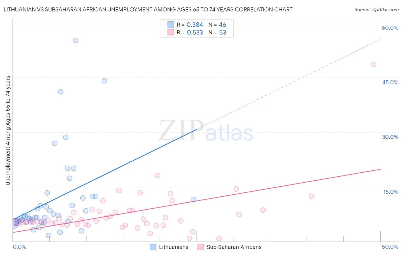 Lithuanian vs Subsaharan African Unemployment Among Ages 65 to 74 years