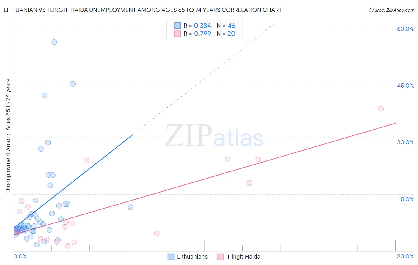 Lithuanian vs Tlingit-Haida Unemployment Among Ages 65 to 74 years