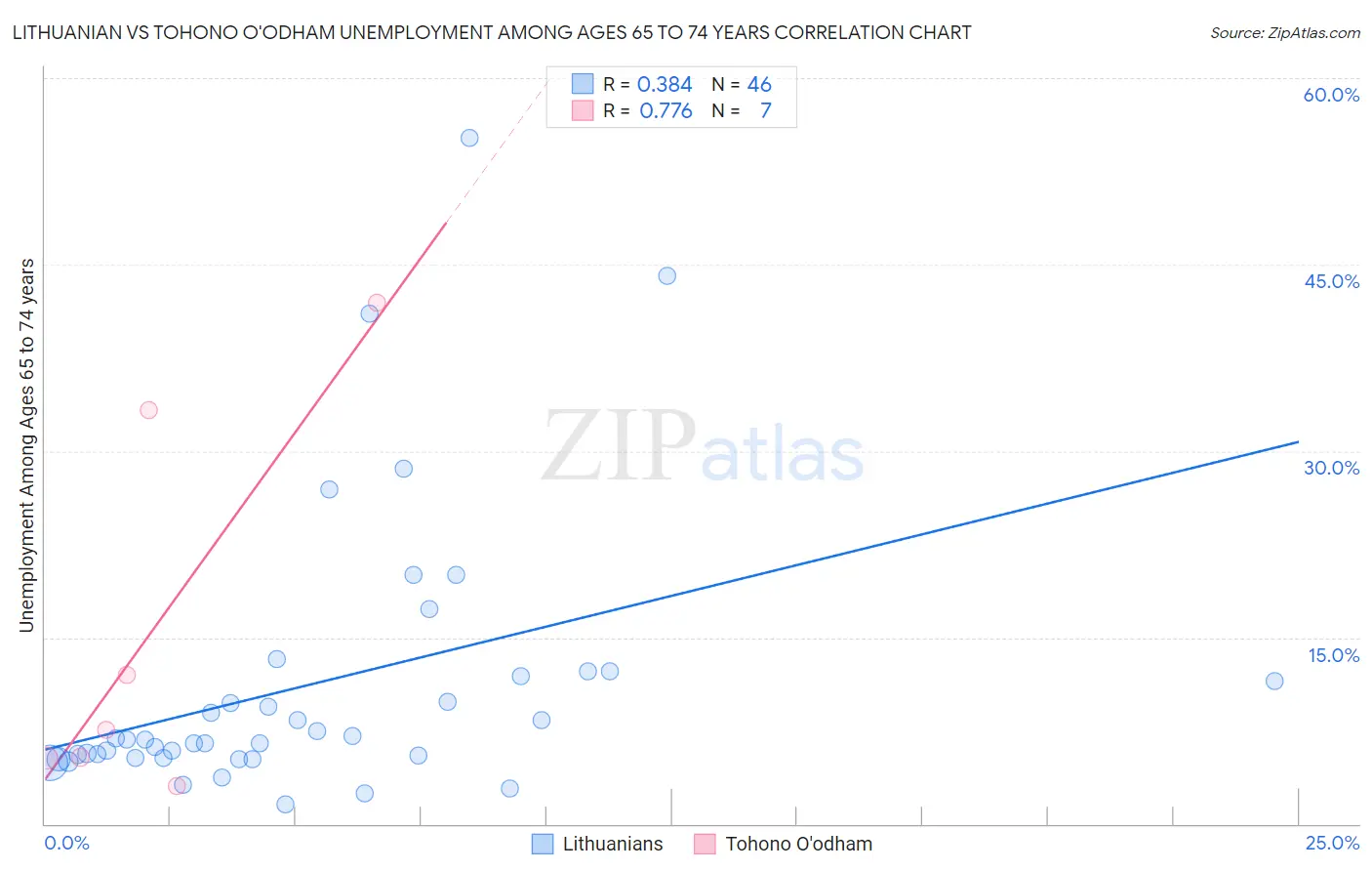 Lithuanian vs Tohono O'odham Unemployment Among Ages 65 to 74 years