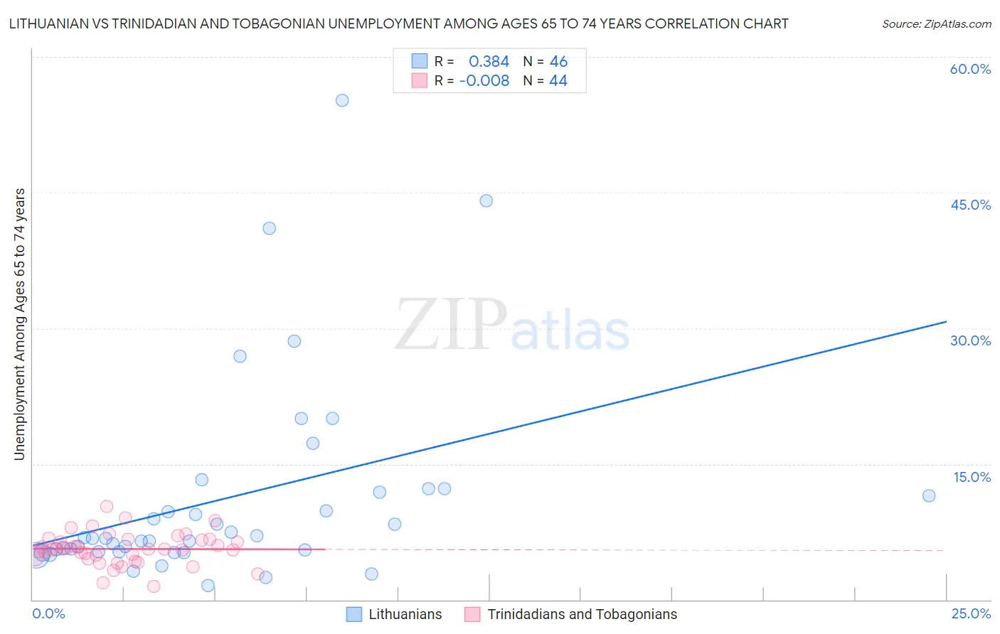 Lithuanian vs Trinidadian and Tobagonian Unemployment Among Ages 65 to 74 years