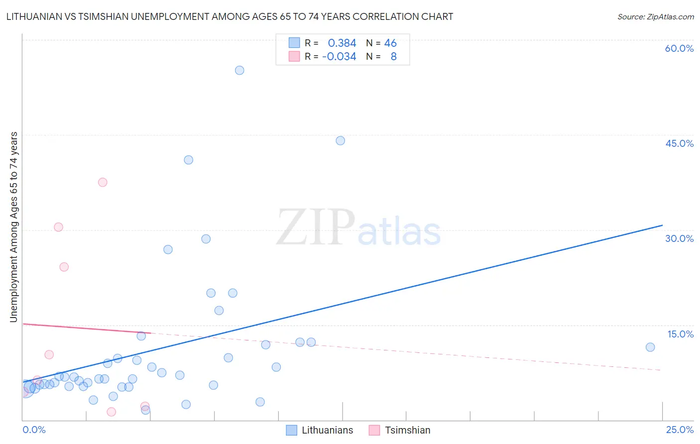 Lithuanian vs Tsimshian Unemployment Among Ages 65 to 74 years