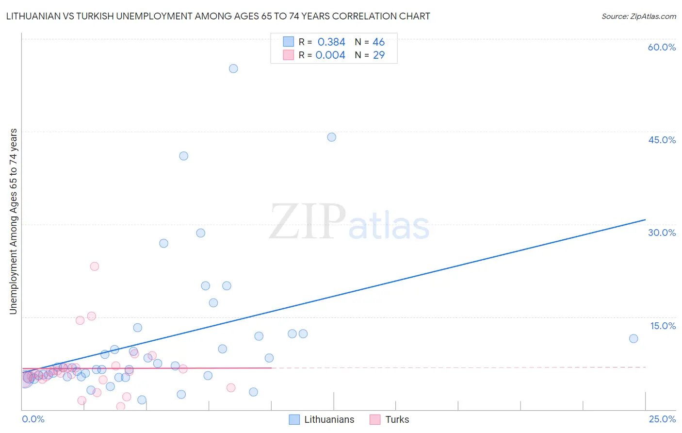 Lithuanian vs Turkish Unemployment Among Ages 65 to 74 years