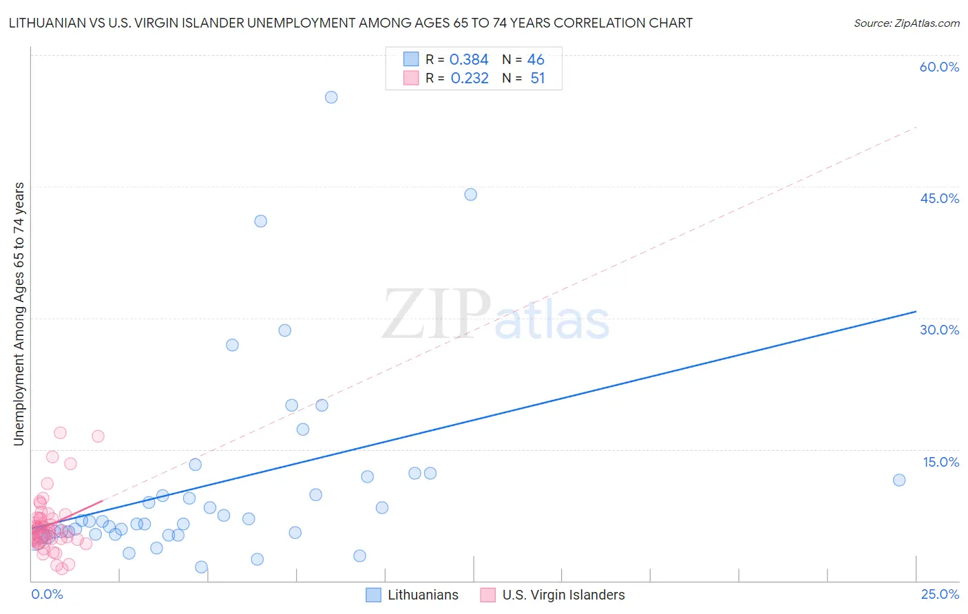 Lithuanian vs U.S. Virgin Islander Unemployment Among Ages 65 to 74 years