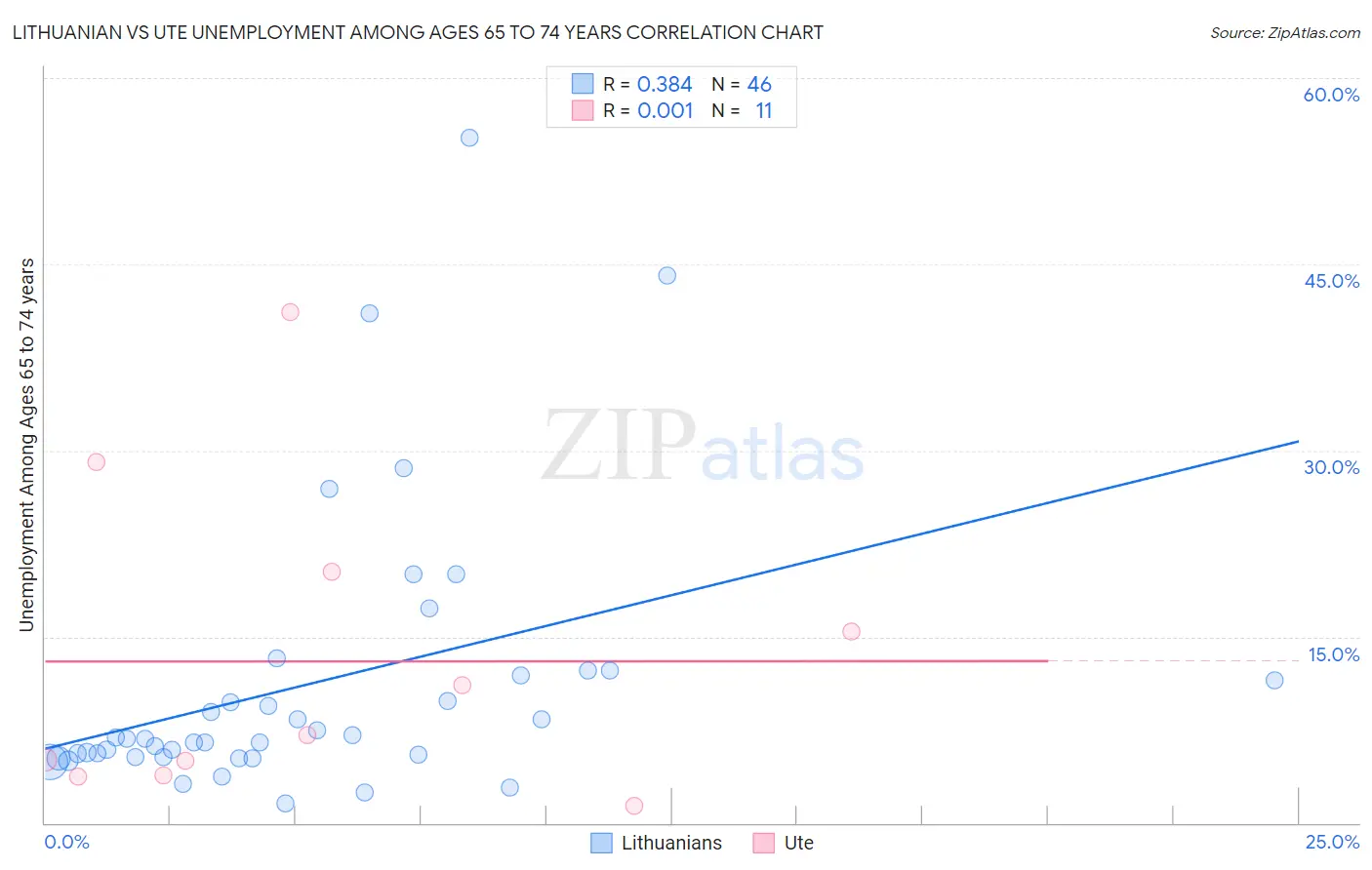 Lithuanian vs Ute Unemployment Among Ages 65 to 74 years
