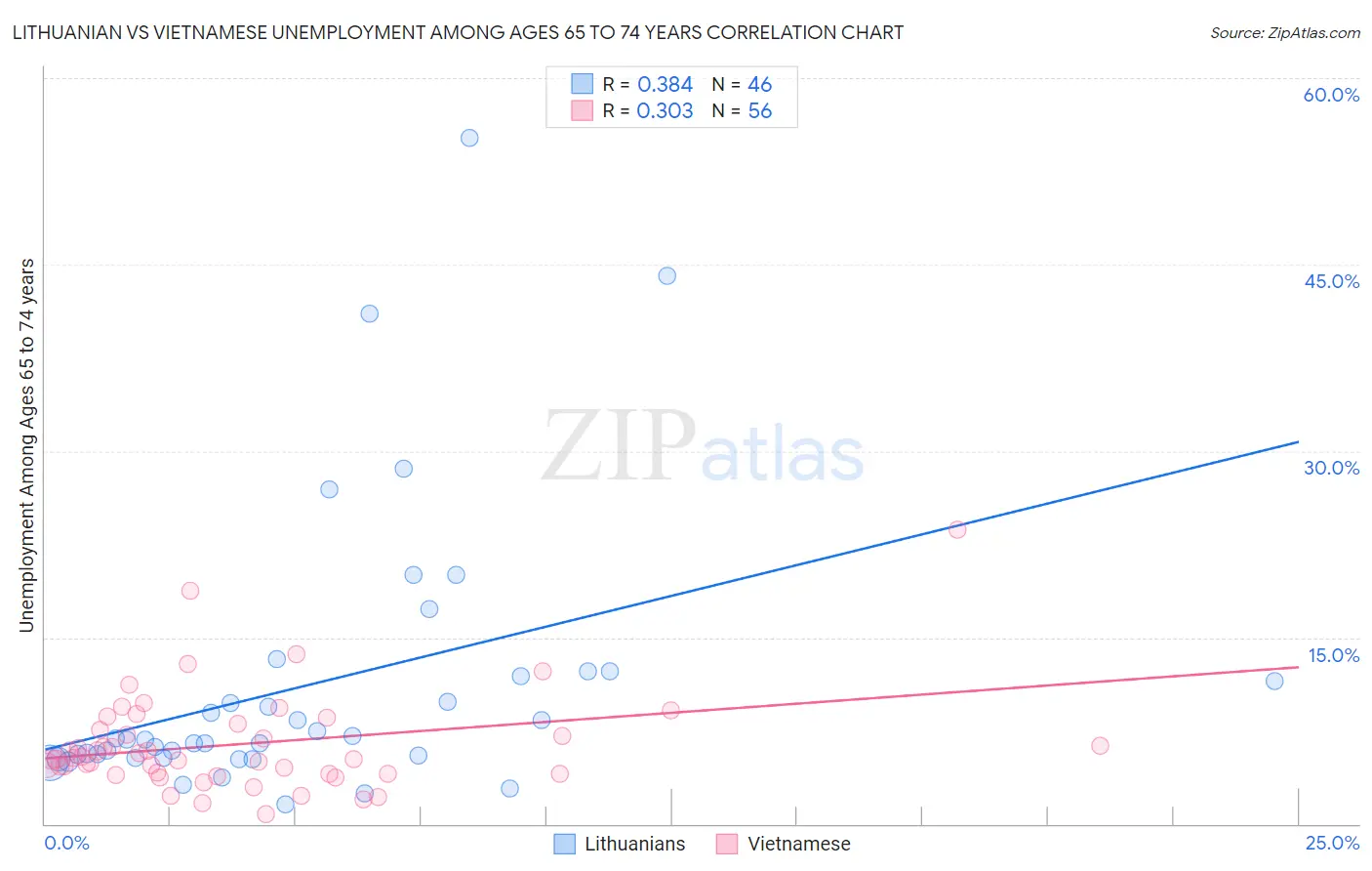 Lithuanian vs Vietnamese Unemployment Among Ages 65 to 74 years