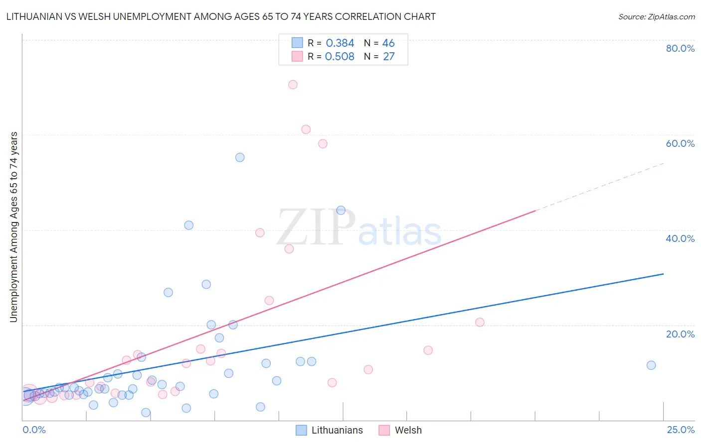 Lithuanian vs Welsh Unemployment Among Ages 65 to 74 years