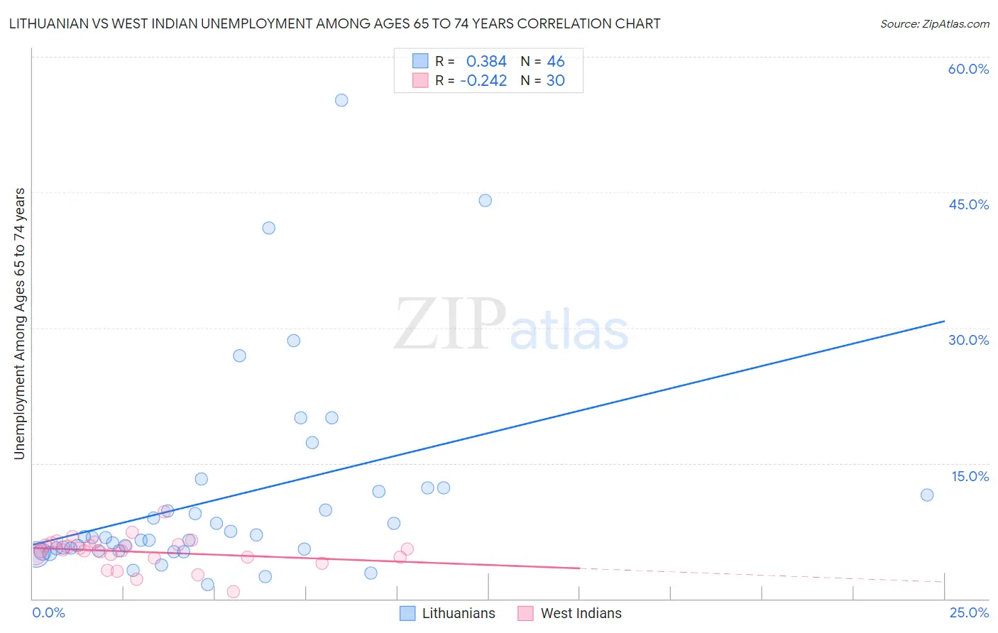 Lithuanian vs West Indian Unemployment Among Ages 65 to 74 years