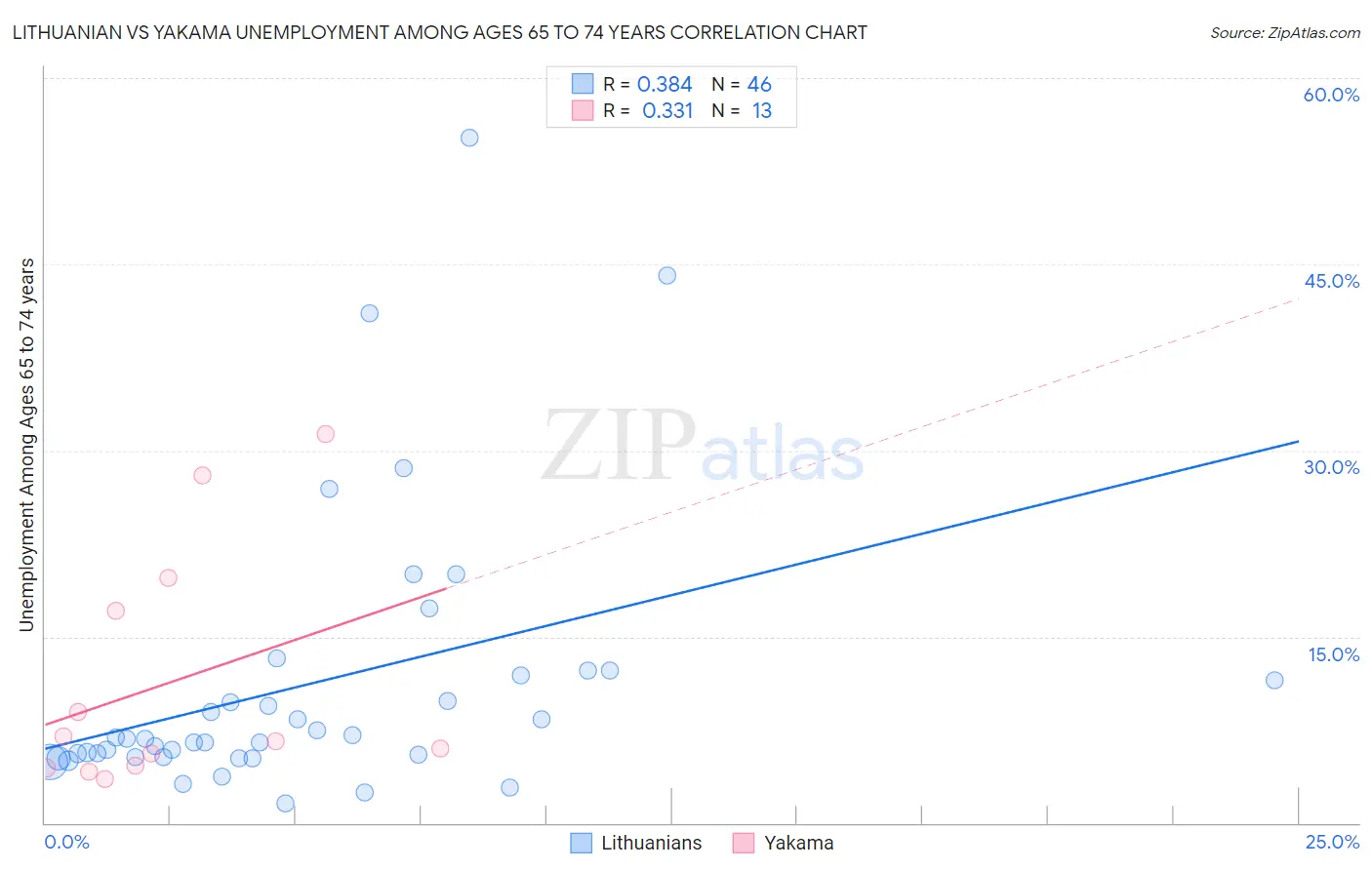 Lithuanian vs Yakama Unemployment Among Ages 65 to 74 years