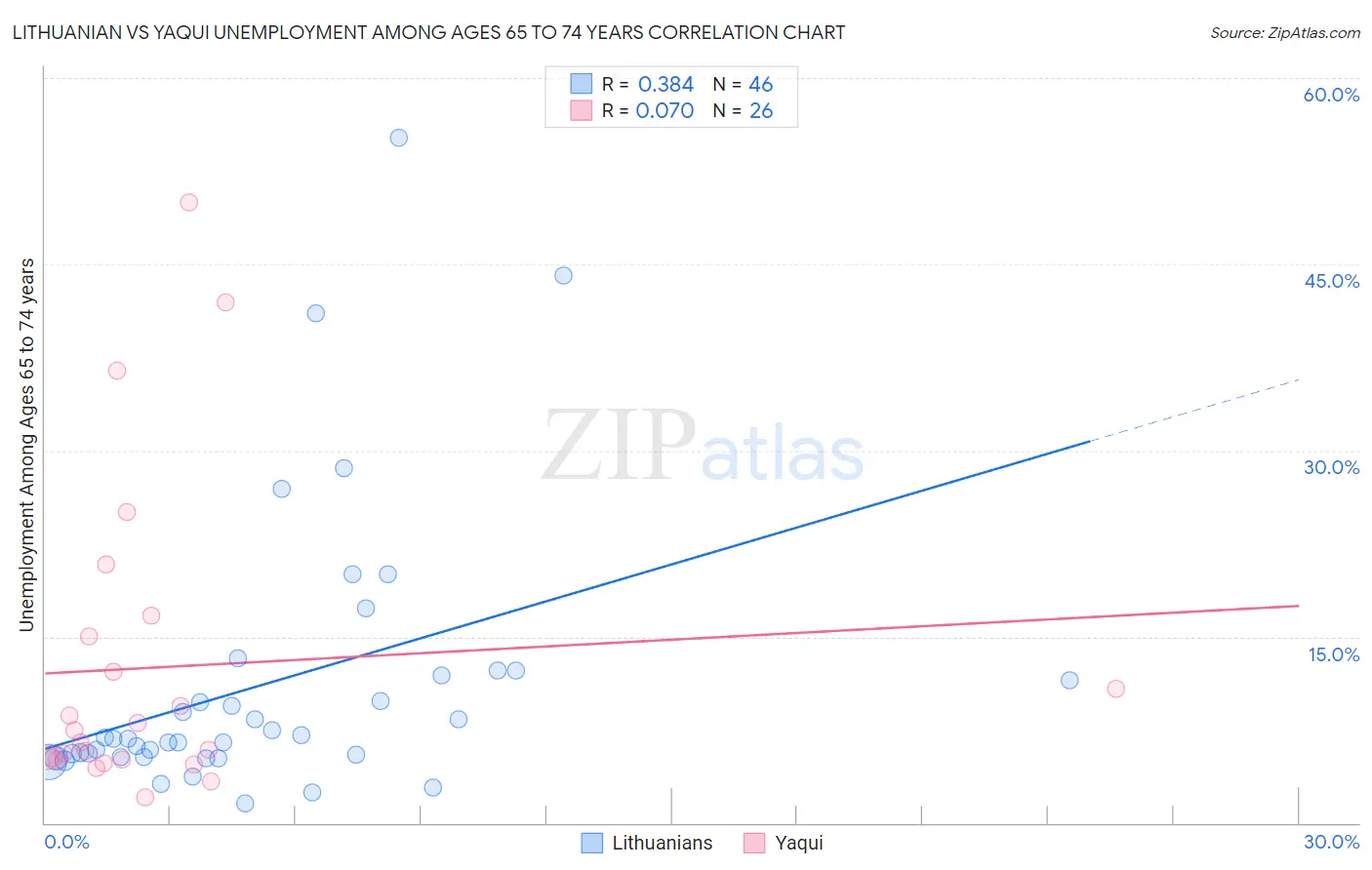 Lithuanian vs Yaqui Unemployment Among Ages 65 to 74 years