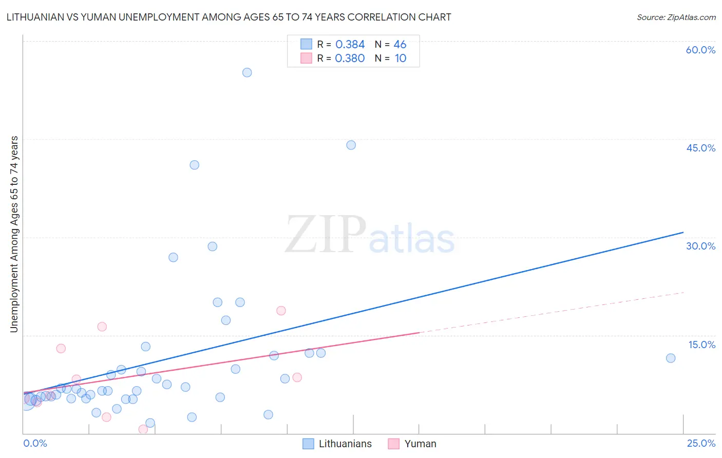 Lithuanian vs Yuman Unemployment Among Ages 65 to 74 years