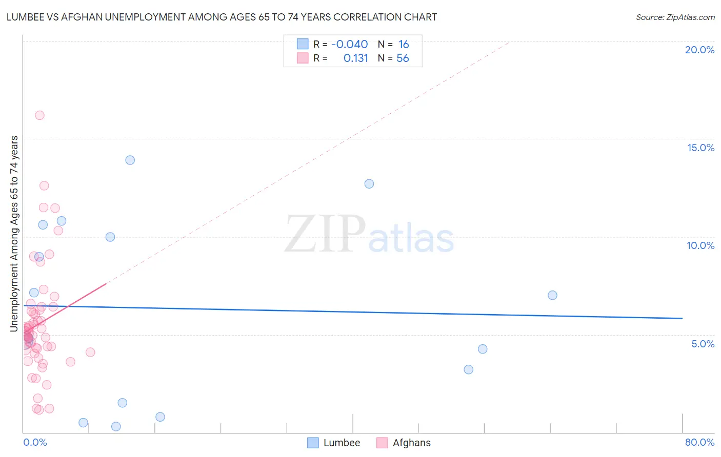 Lumbee vs Afghan Unemployment Among Ages 65 to 74 years