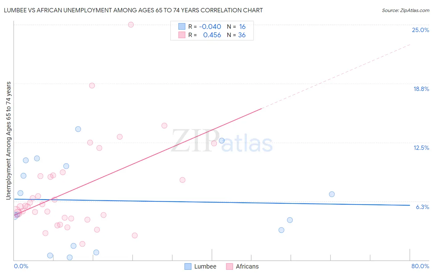 Lumbee vs African Unemployment Among Ages 65 to 74 years