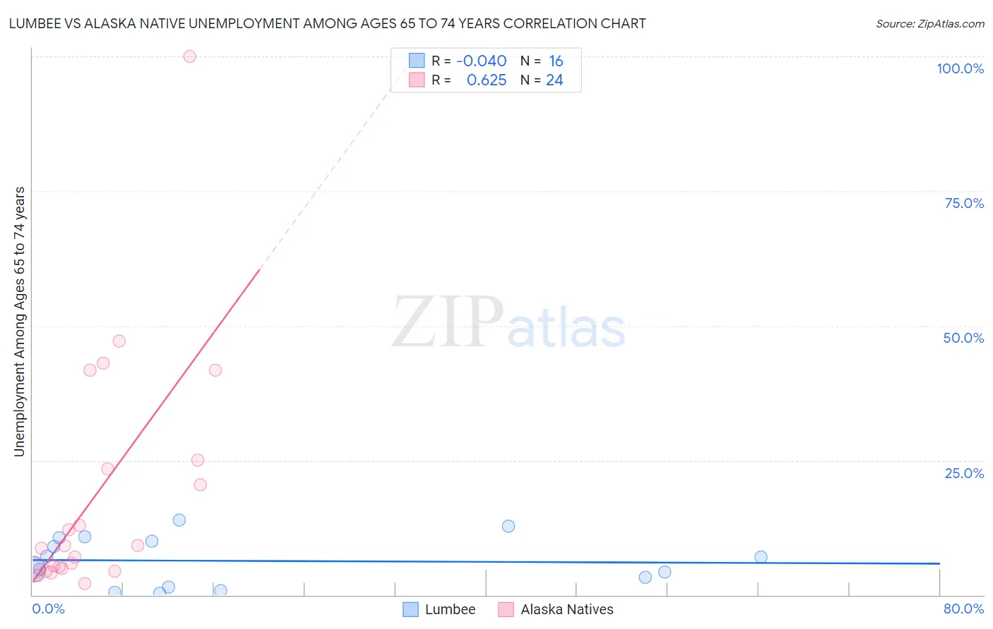 Lumbee vs Alaska Native Unemployment Among Ages 65 to 74 years