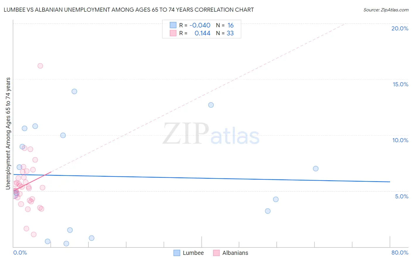 Lumbee vs Albanian Unemployment Among Ages 65 to 74 years