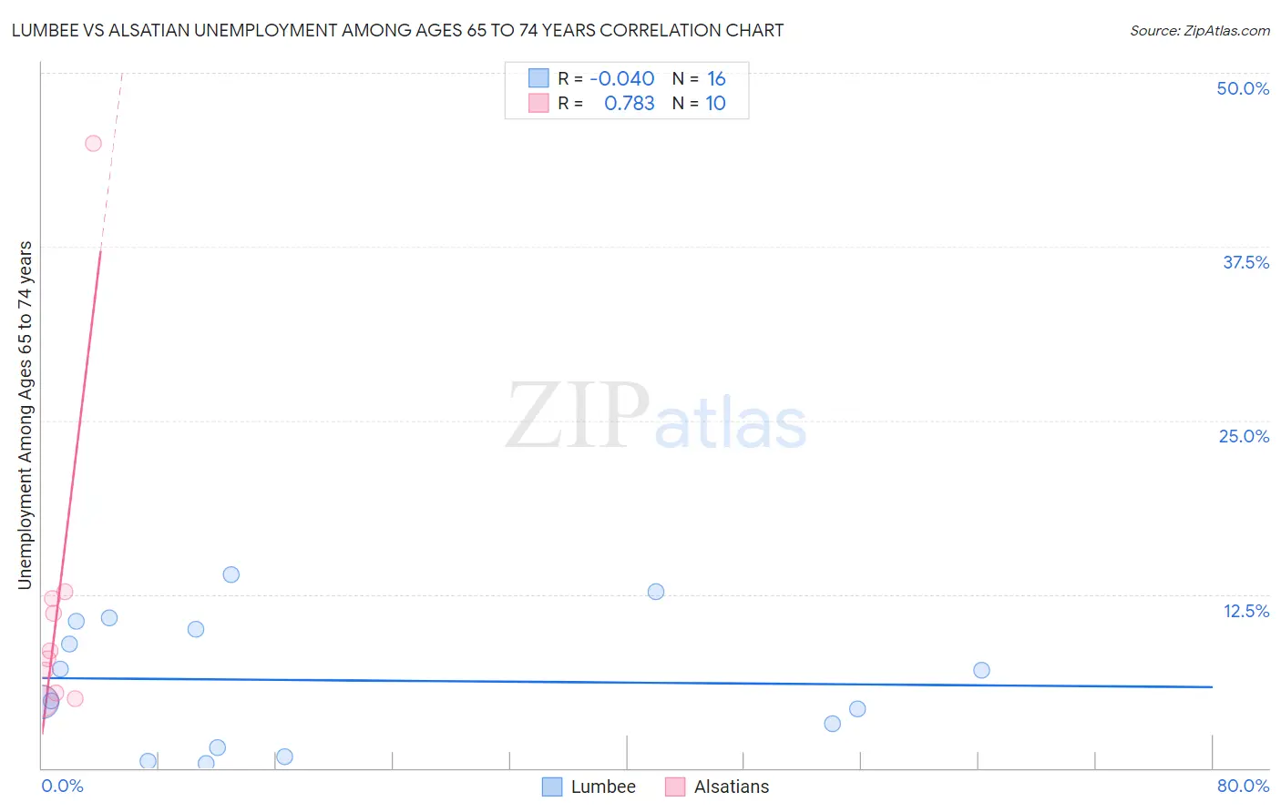 Lumbee vs Alsatian Unemployment Among Ages 65 to 74 years