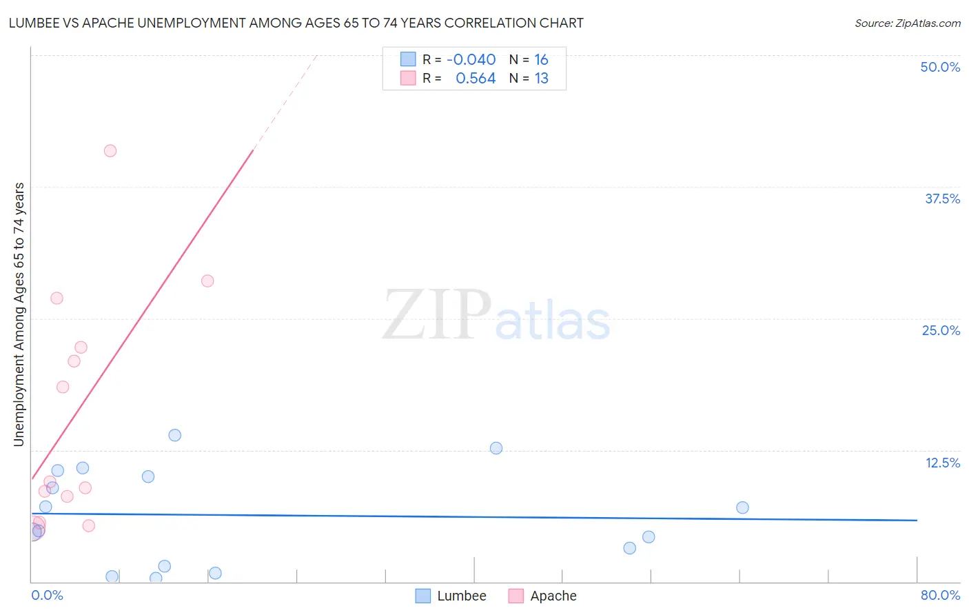 Lumbee vs Apache Unemployment Among Ages 65 to 74 years