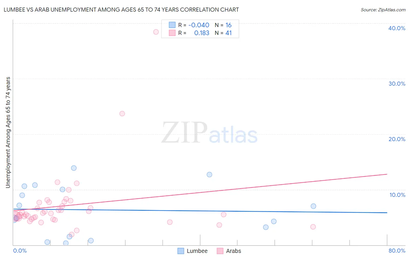 Lumbee vs Arab Unemployment Among Ages 65 to 74 years