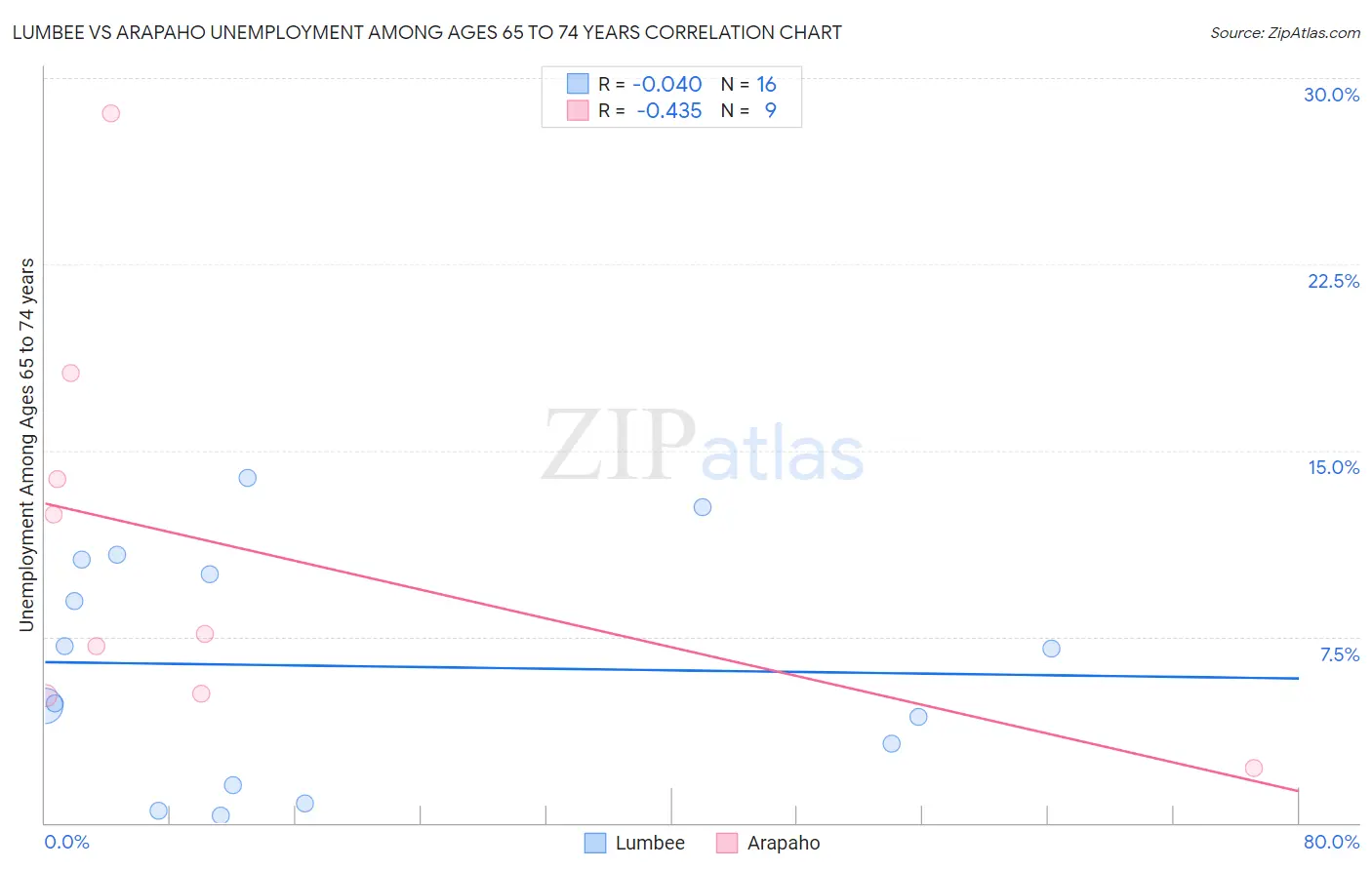 Lumbee vs Arapaho Unemployment Among Ages 65 to 74 years
