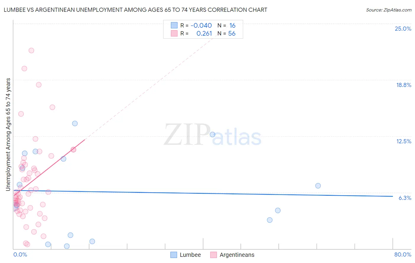 Lumbee vs Argentinean Unemployment Among Ages 65 to 74 years