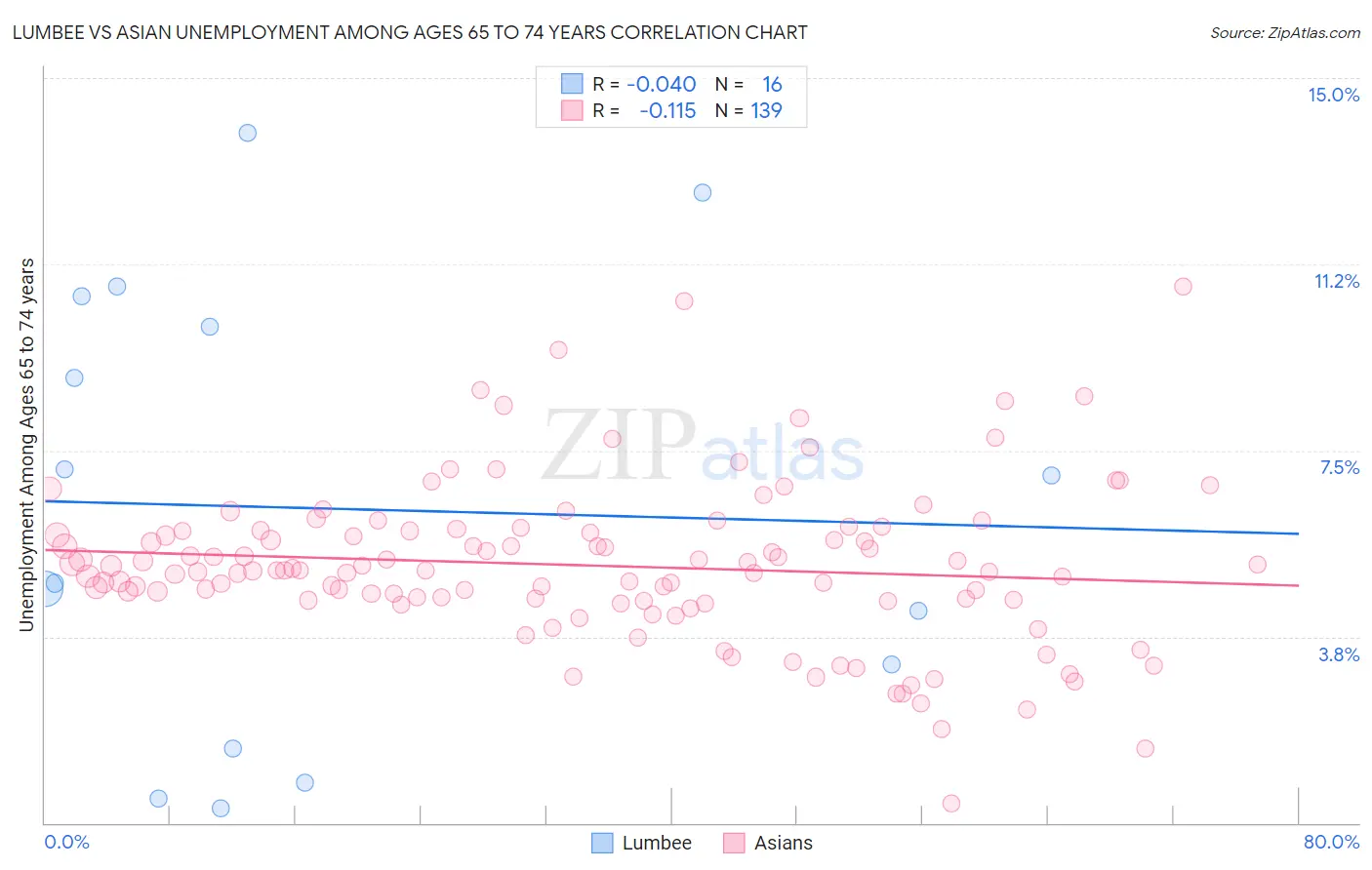 Lumbee vs Asian Unemployment Among Ages 65 to 74 years