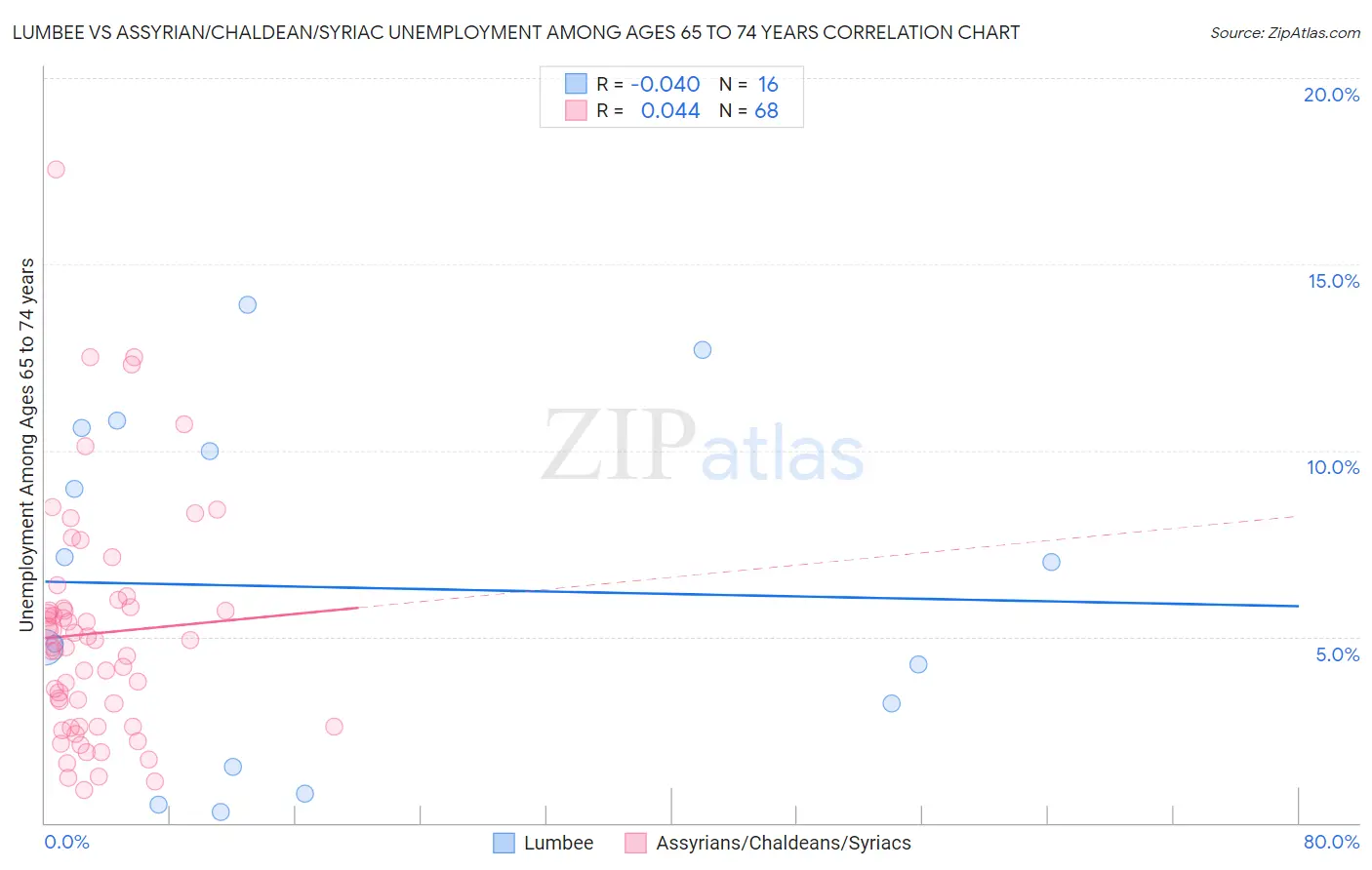 Lumbee vs Assyrian/Chaldean/Syriac Unemployment Among Ages 65 to 74 years