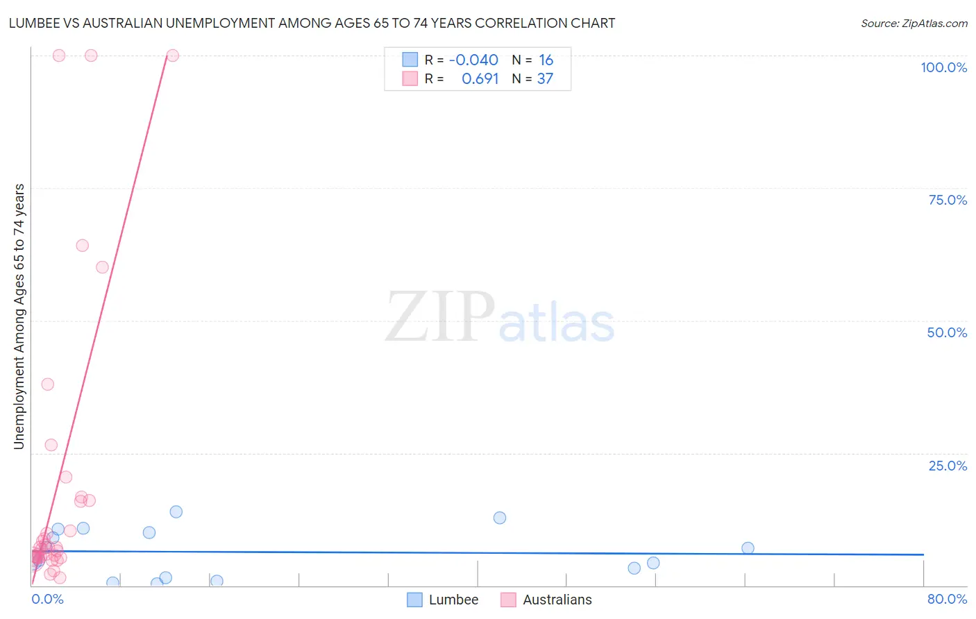 Lumbee vs Australian Unemployment Among Ages 65 to 74 years