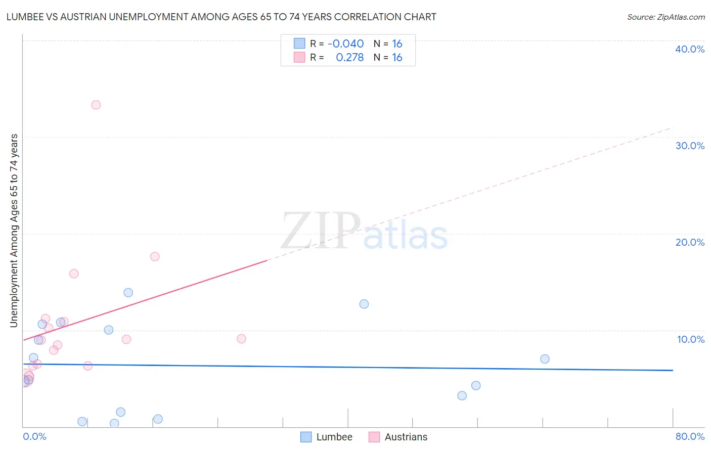 Lumbee vs Austrian Unemployment Among Ages 65 to 74 years