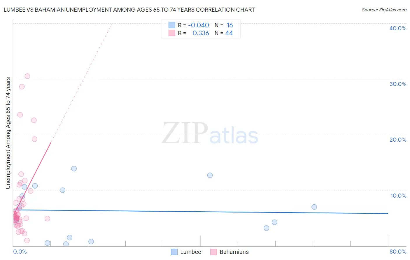 Lumbee vs Bahamian Unemployment Among Ages 65 to 74 years