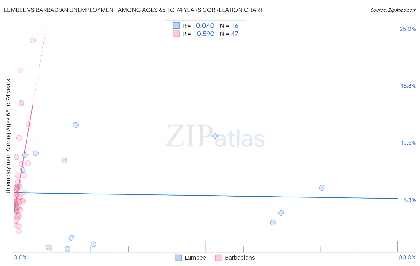 Lumbee vs Barbadian Unemployment Among Ages 65 to 74 years