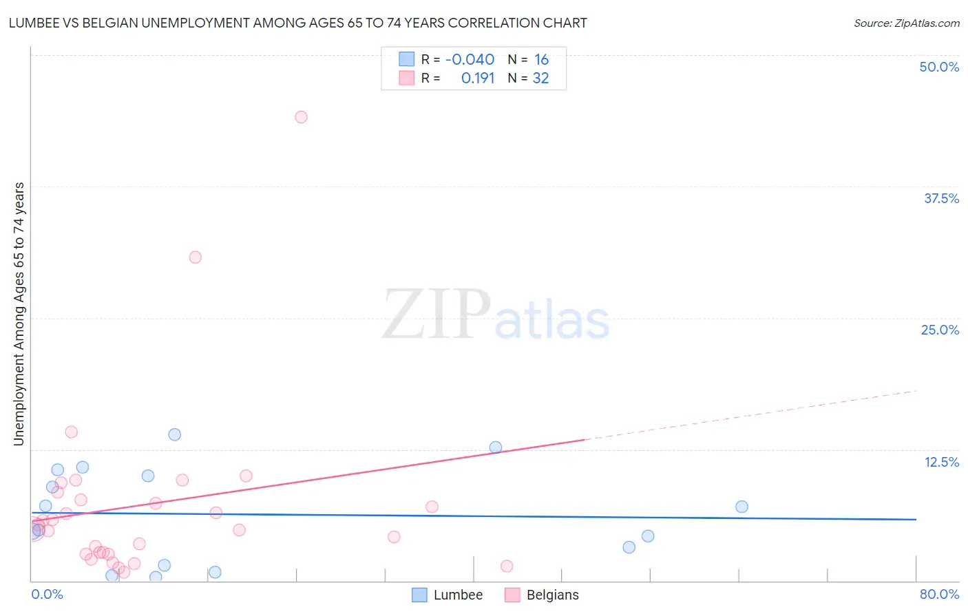 Lumbee vs Belgian Unemployment Among Ages 65 to 74 years