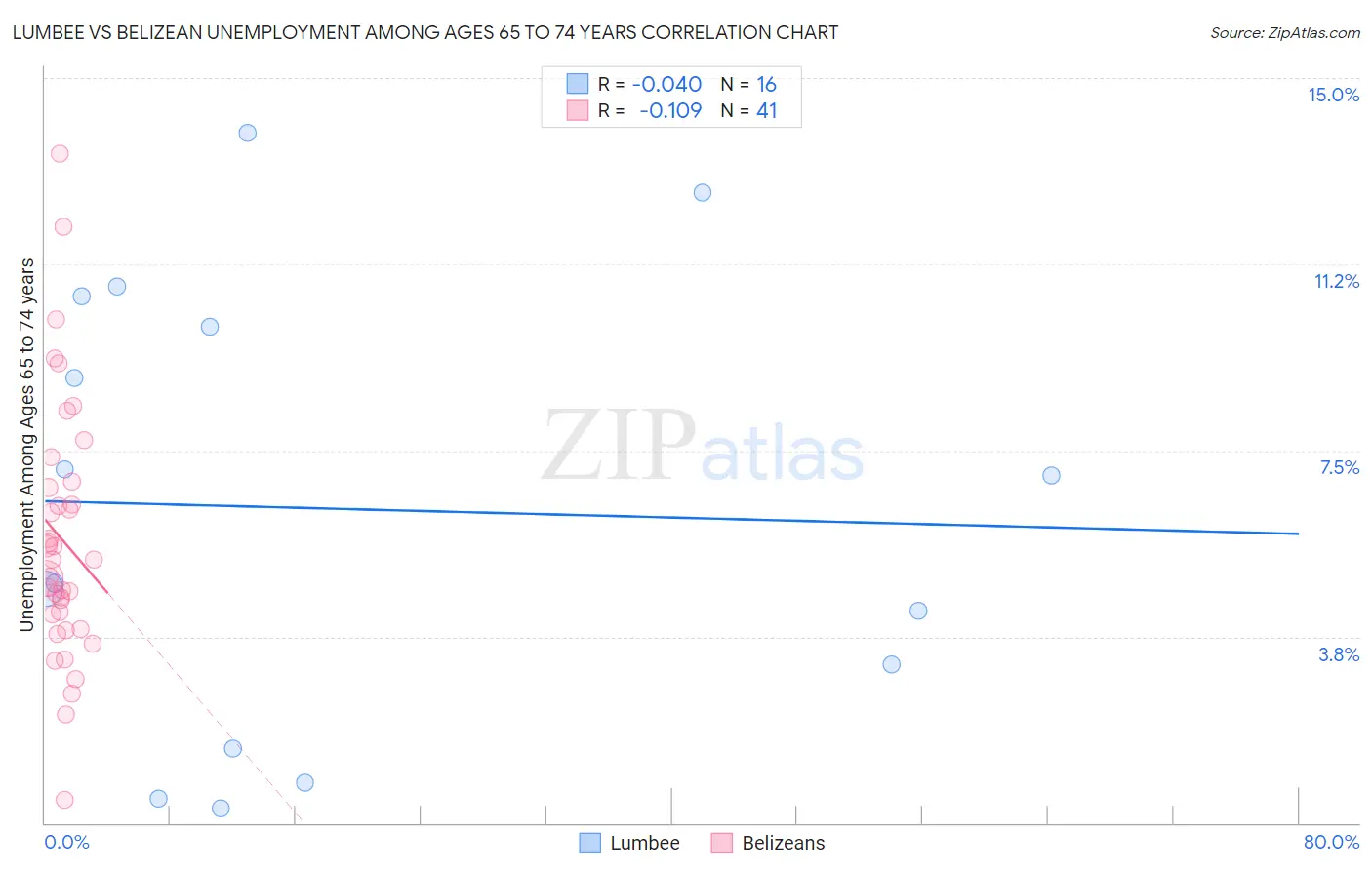Lumbee vs Belizean Unemployment Among Ages 65 to 74 years