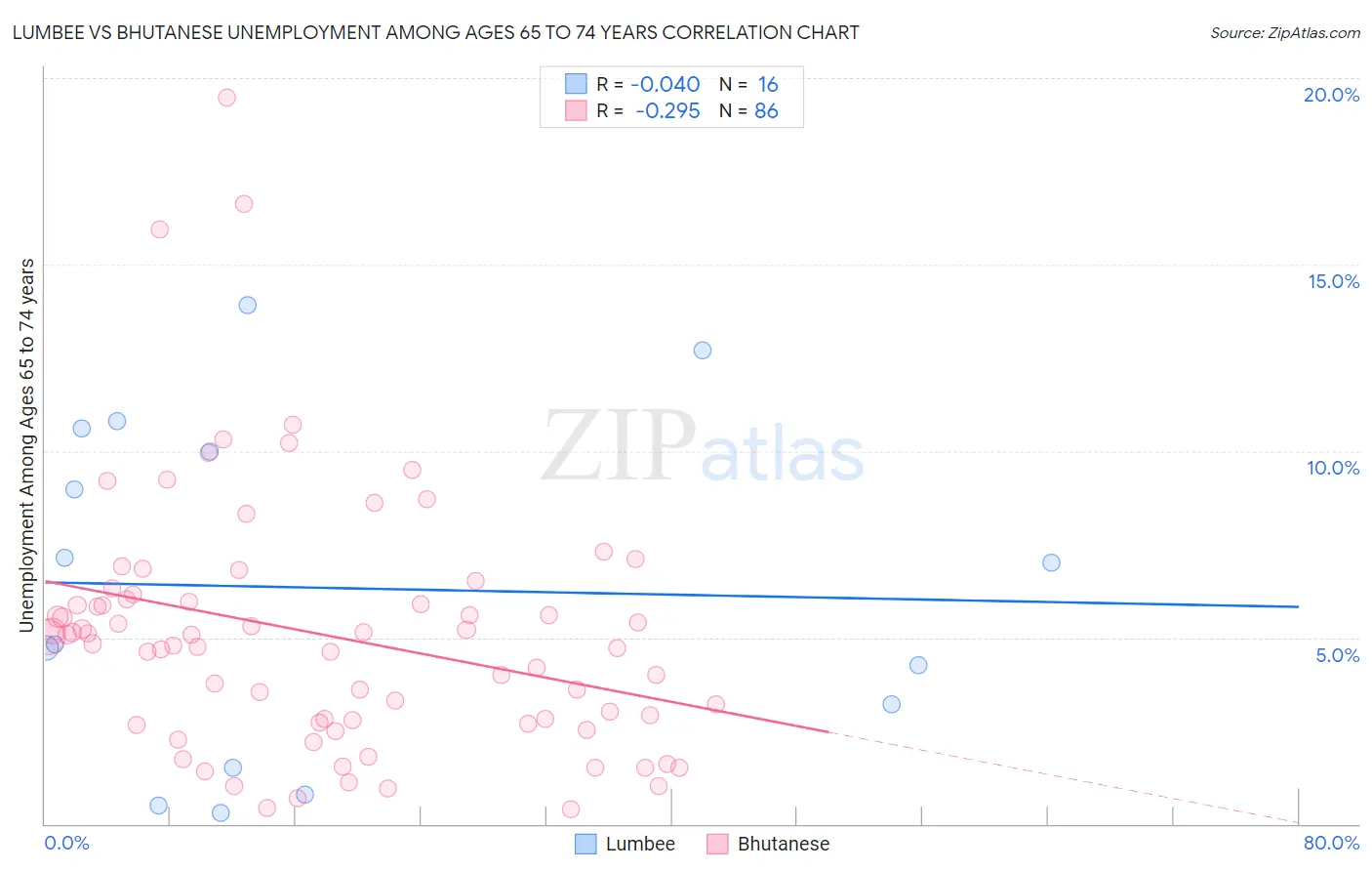 Lumbee vs Bhutanese Unemployment Among Ages 65 to 74 years