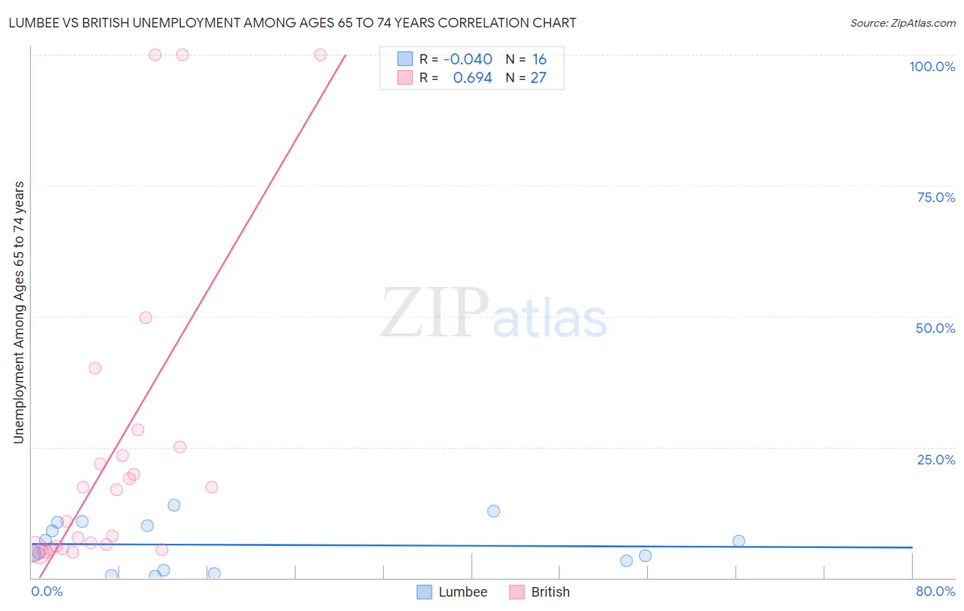 Lumbee vs British Unemployment Among Ages 65 to 74 years