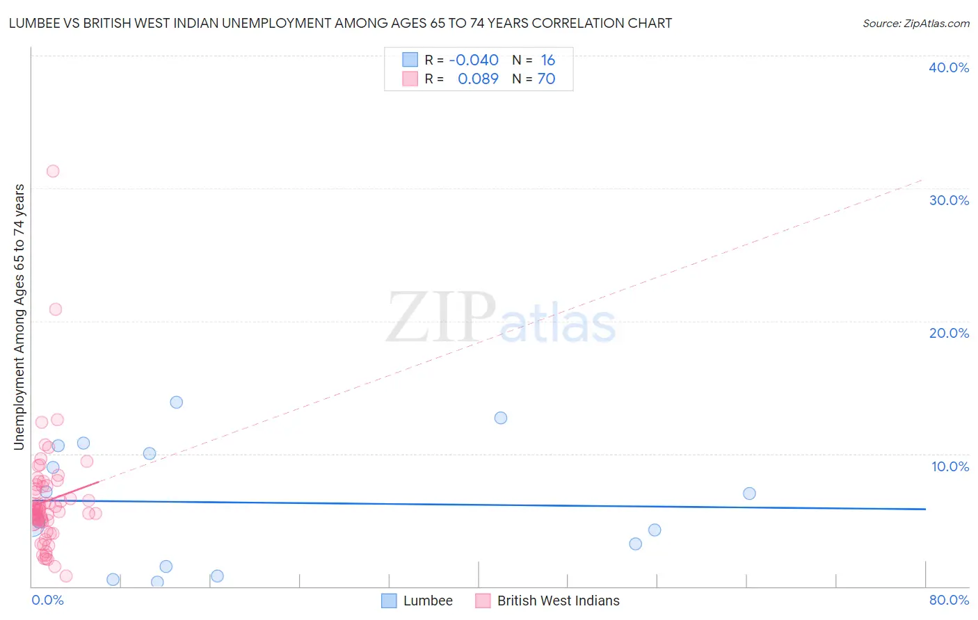 Lumbee vs British West Indian Unemployment Among Ages 65 to 74 years