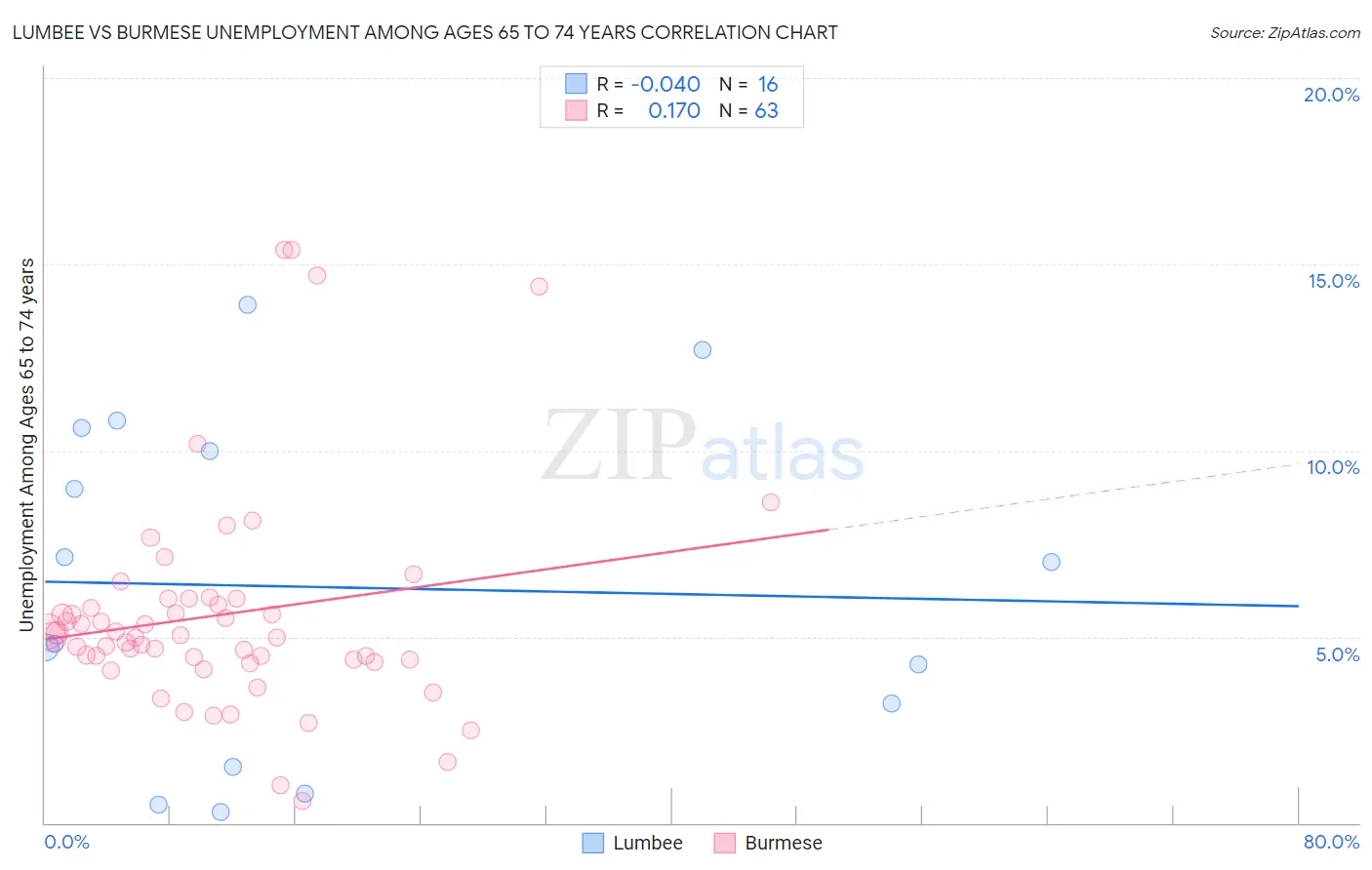 Lumbee vs Burmese Unemployment Among Ages 65 to 74 years