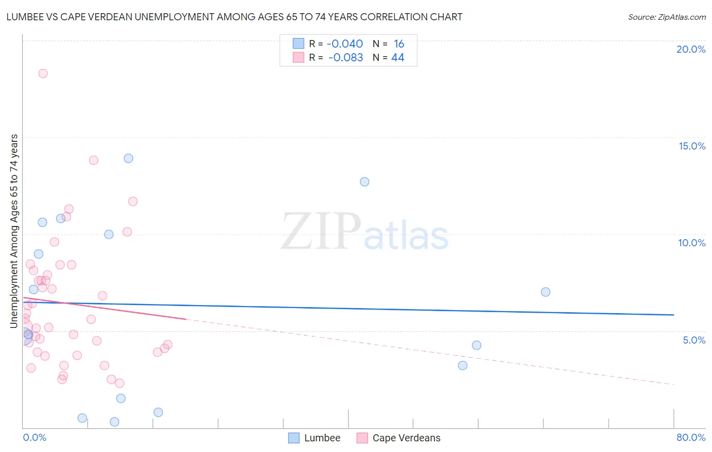 Lumbee vs Cape Verdean Unemployment Among Ages 65 to 74 years