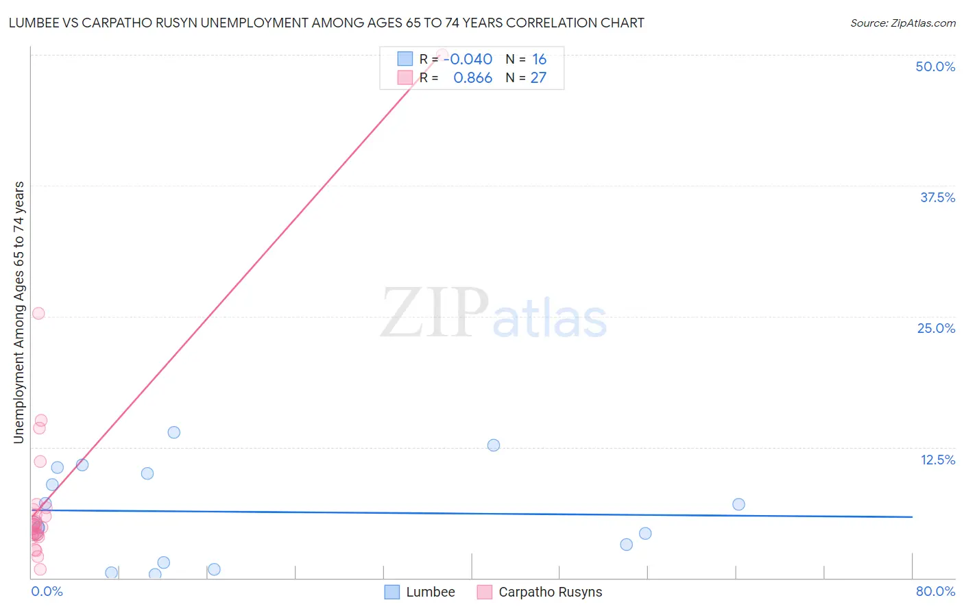 Lumbee vs Carpatho Rusyn Unemployment Among Ages 65 to 74 years