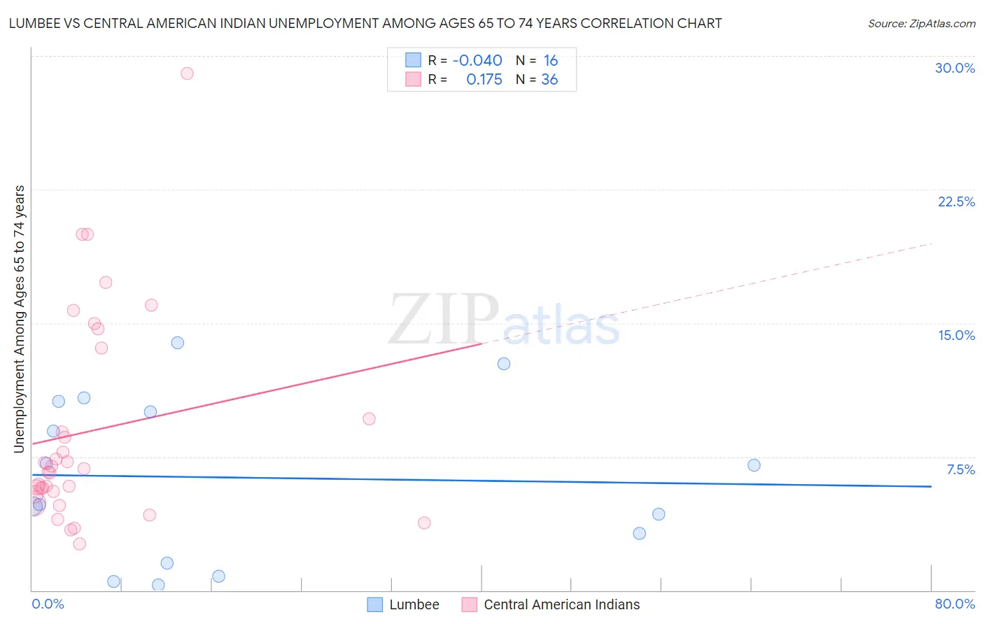 Lumbee vs Central American Indian Unemployment Among Ages 65 to 74 years