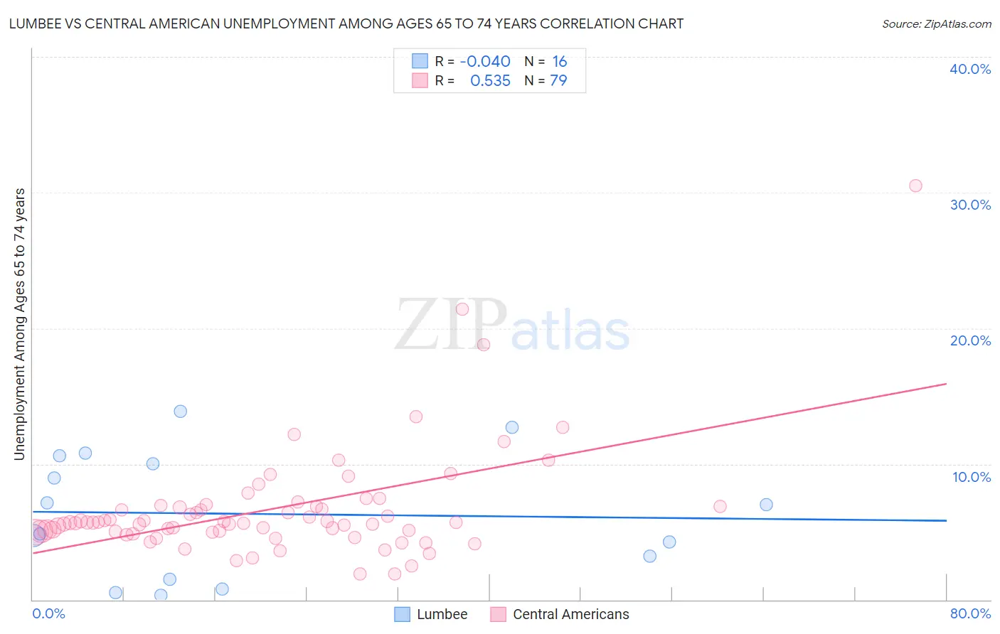 Lumbee vs Central American Unemployment Among Ages 65 to 74 years