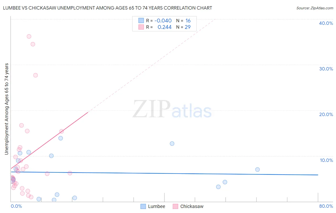 Lumbee vs Chickasaw Unemployment Among Ages 65 to 74 years