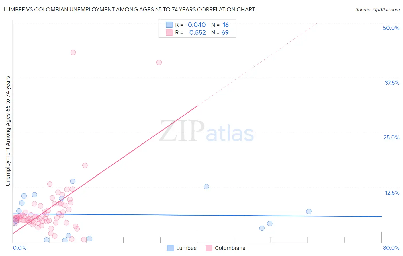 Lumbee vs Colombian Unemployment Among Ages 65 to 74 years