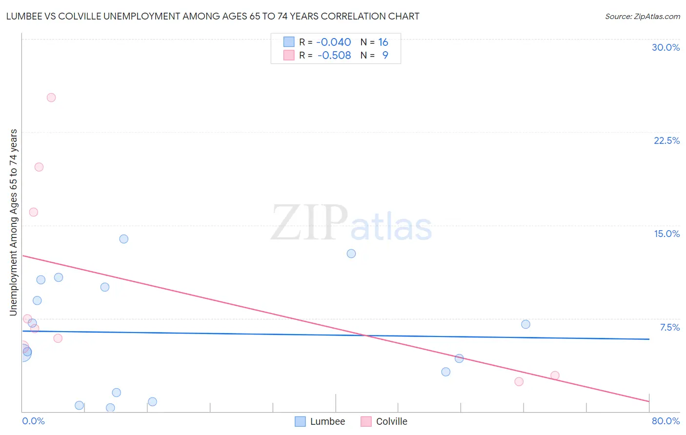 Lumbee vs Colville Unemployment Among Ages 65 to 74 years