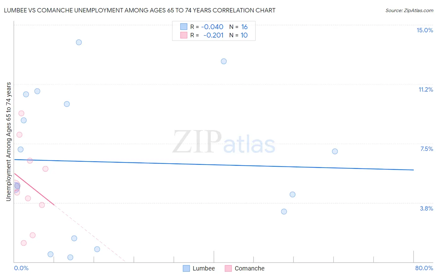 Lumbee vs Comanche Unemployment Among Ages 65 to 74 years