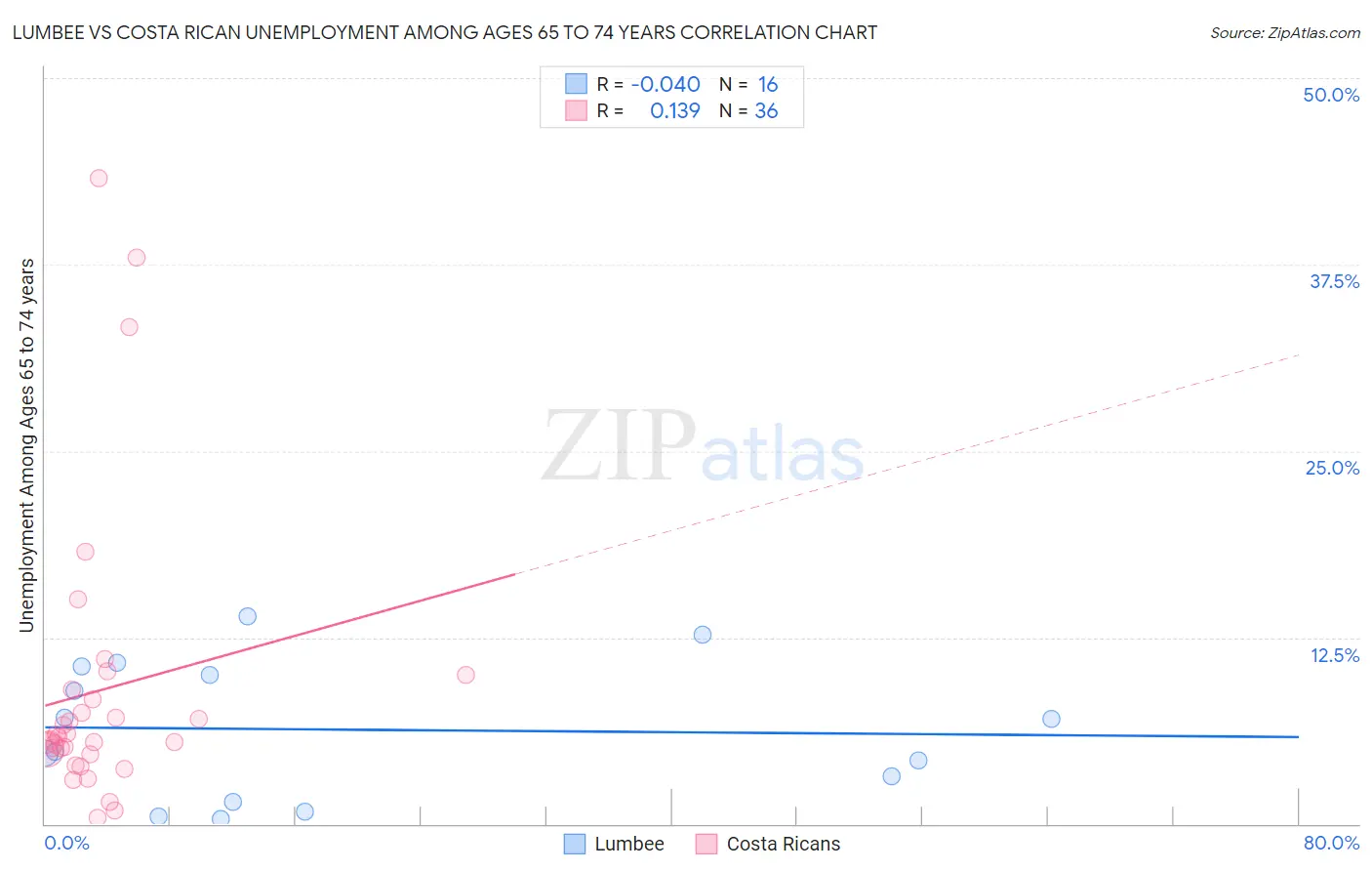 Lumbee vs Costa Rican Unemployment Among Ages 65 to 74 years