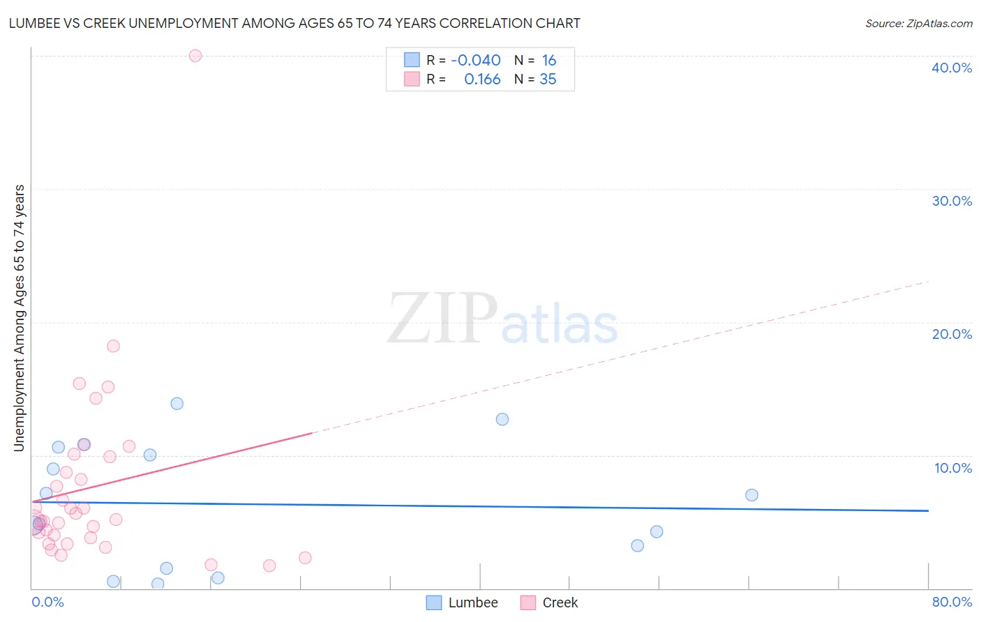 Lumbee vs Creek Unemployment Among Ages 65 to 74 years