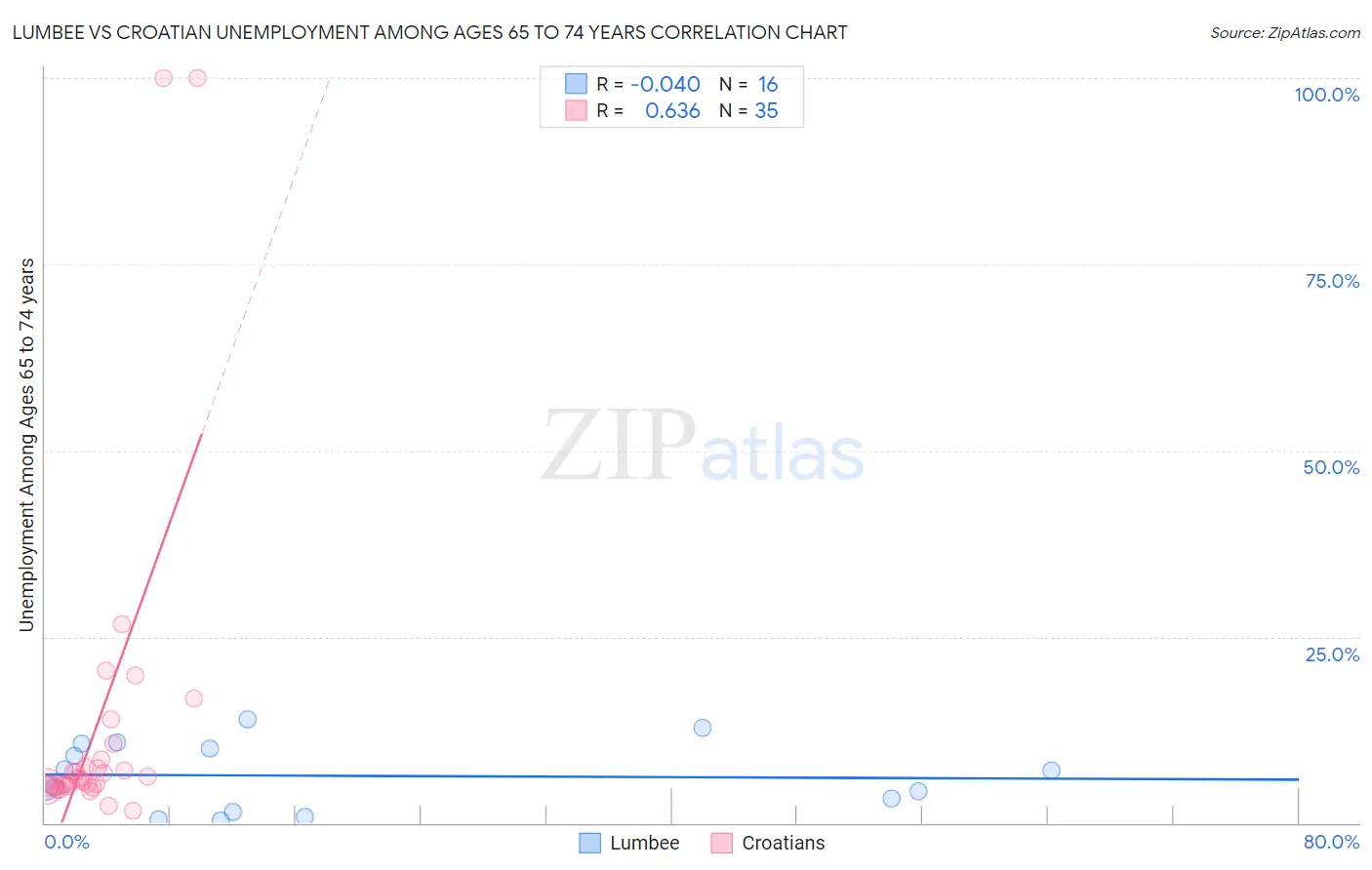 Lumbee vs Croatian Unemployment Among Ages 65 to 74 years