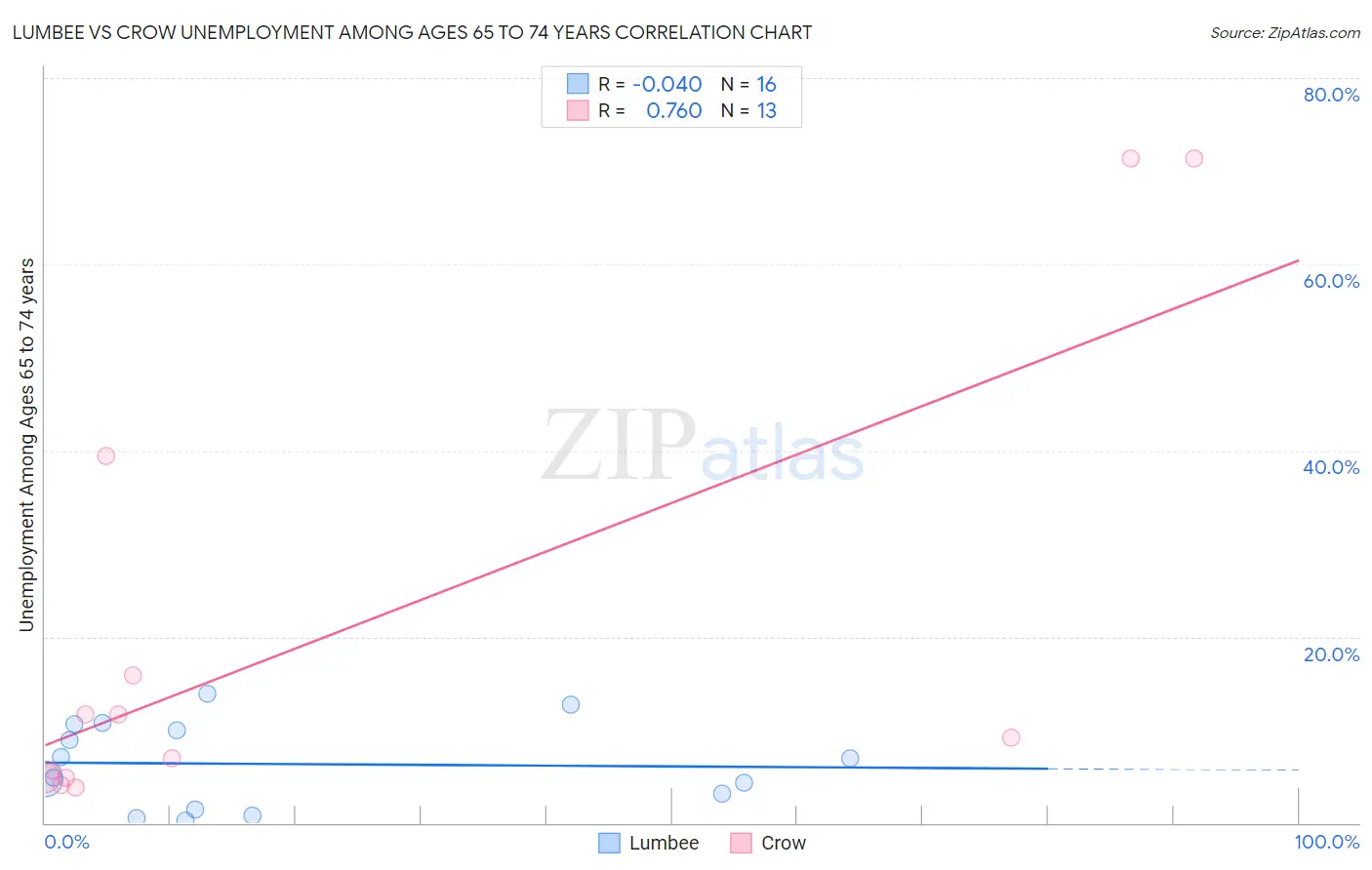 Lumbee vs Crow Unemployment Among Ages 65 to 74 years
